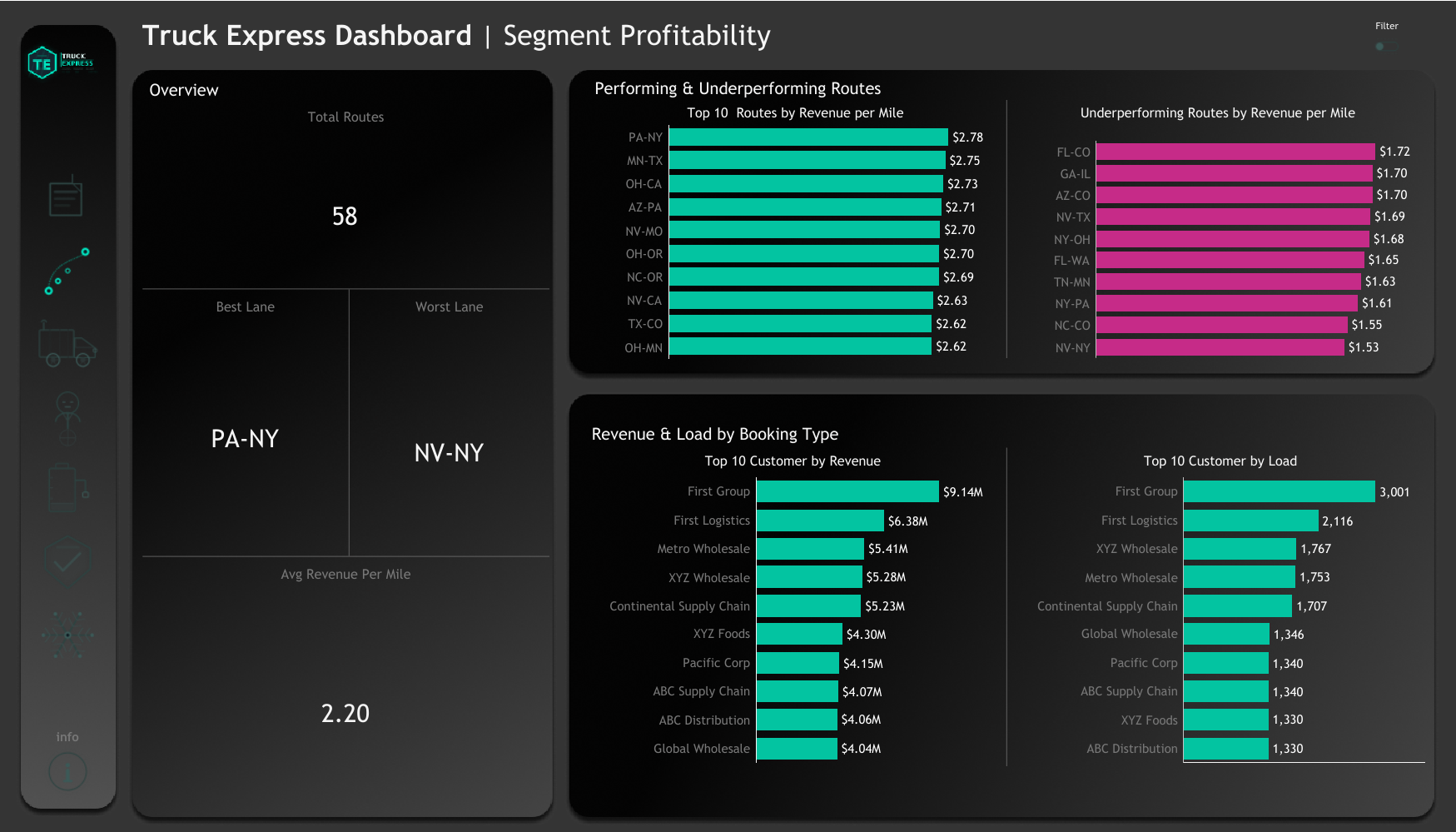 Segment Profitability Dashboard